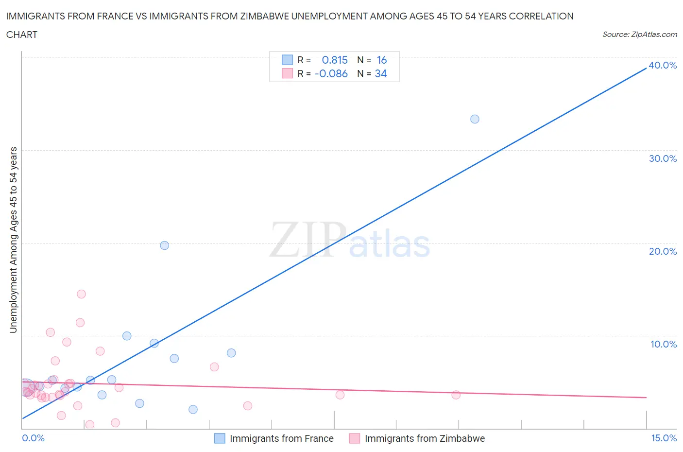 Immigrants from France vs Immigrants from Zimbabwe Unemployment Among Ages 45 to 54 years