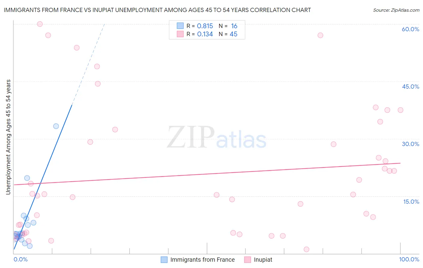 Immigrants from France vs Inupiat Unemployment Among Ages 45 to 54 years