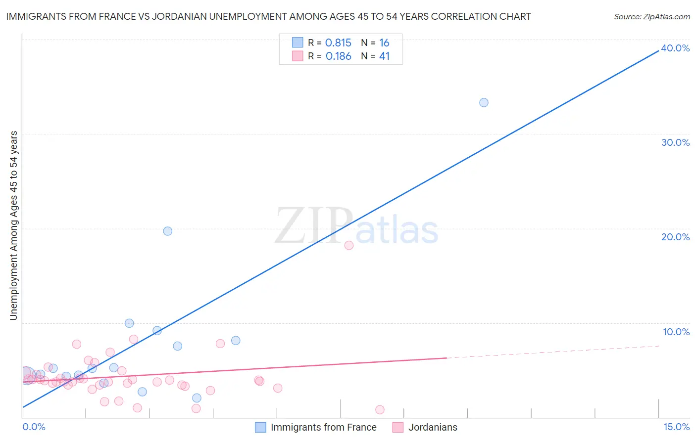 Immigrants from France vs Jordanian Unemployment Among Ages 45 to 54 years
