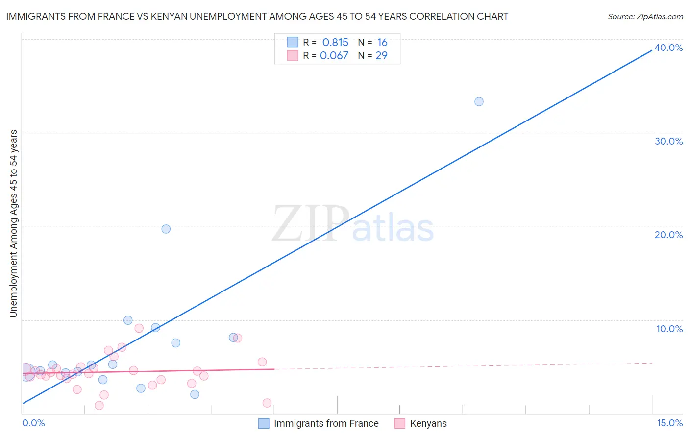 Immigrants from France vs Kenyan Unemployment Among Ages 45 to 54 years