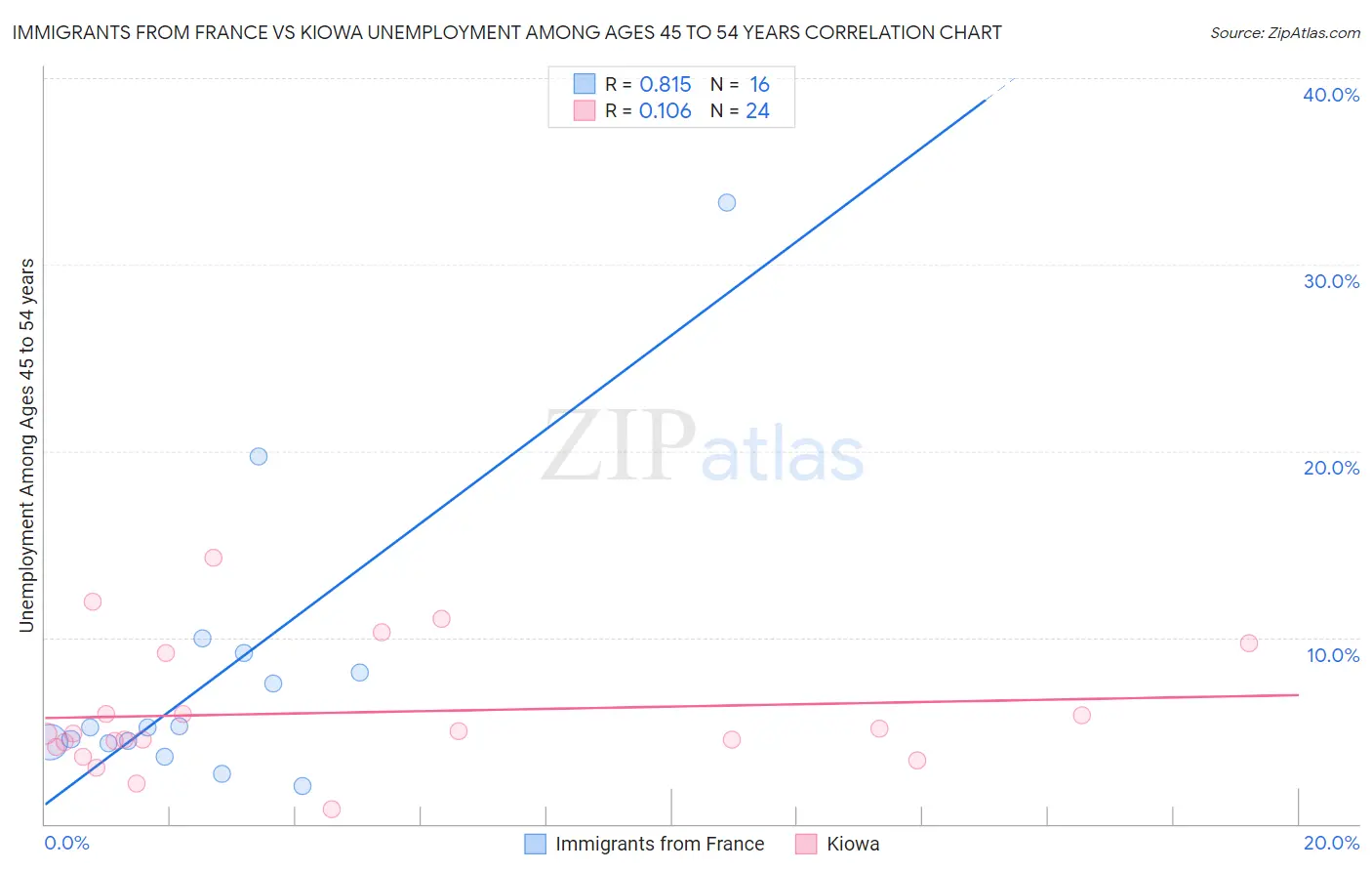 Immigrants from France vs Kiowa Unemployment Among Ages 45 to 54 years