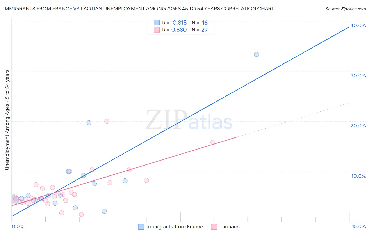Immigrants from France vs Laotian Unemployment Among Ages 45 to 54 years