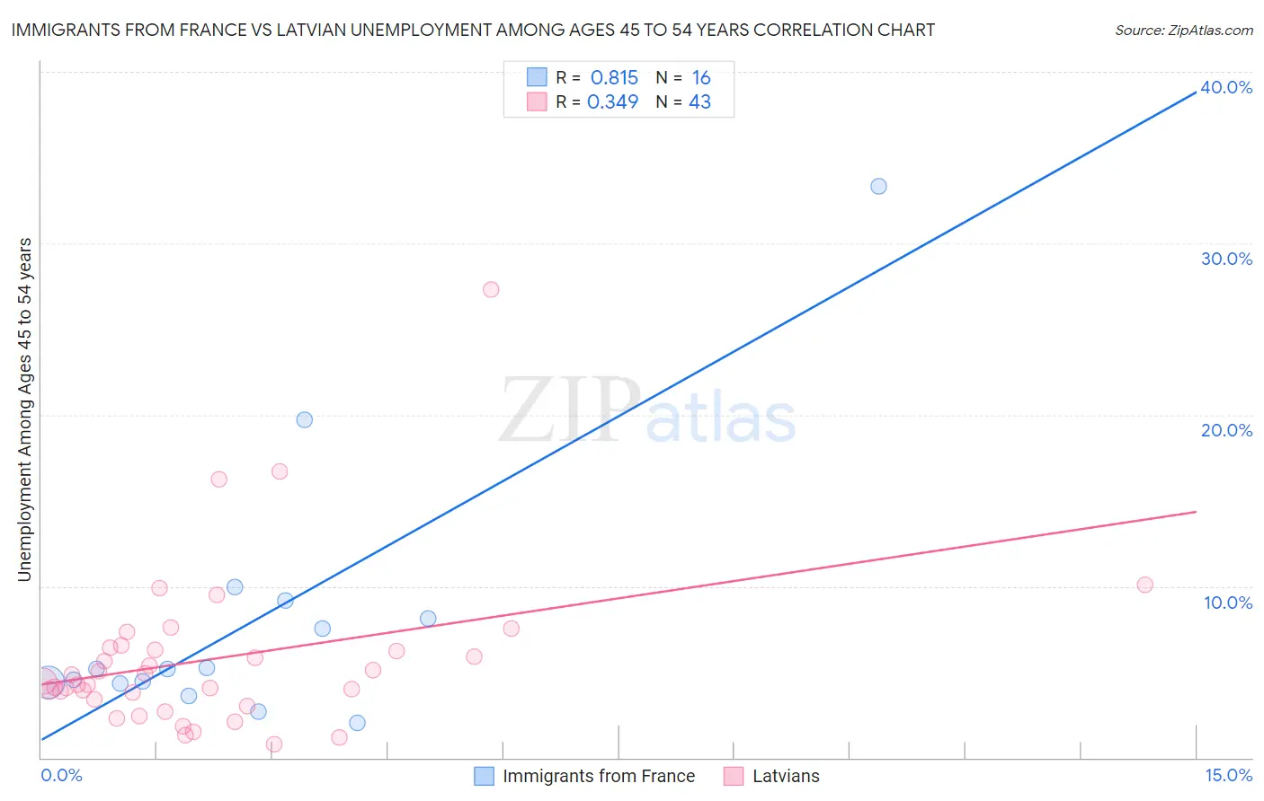 Immigrants from France vs Latvian Unemployment Among Ages 45 to 54 years