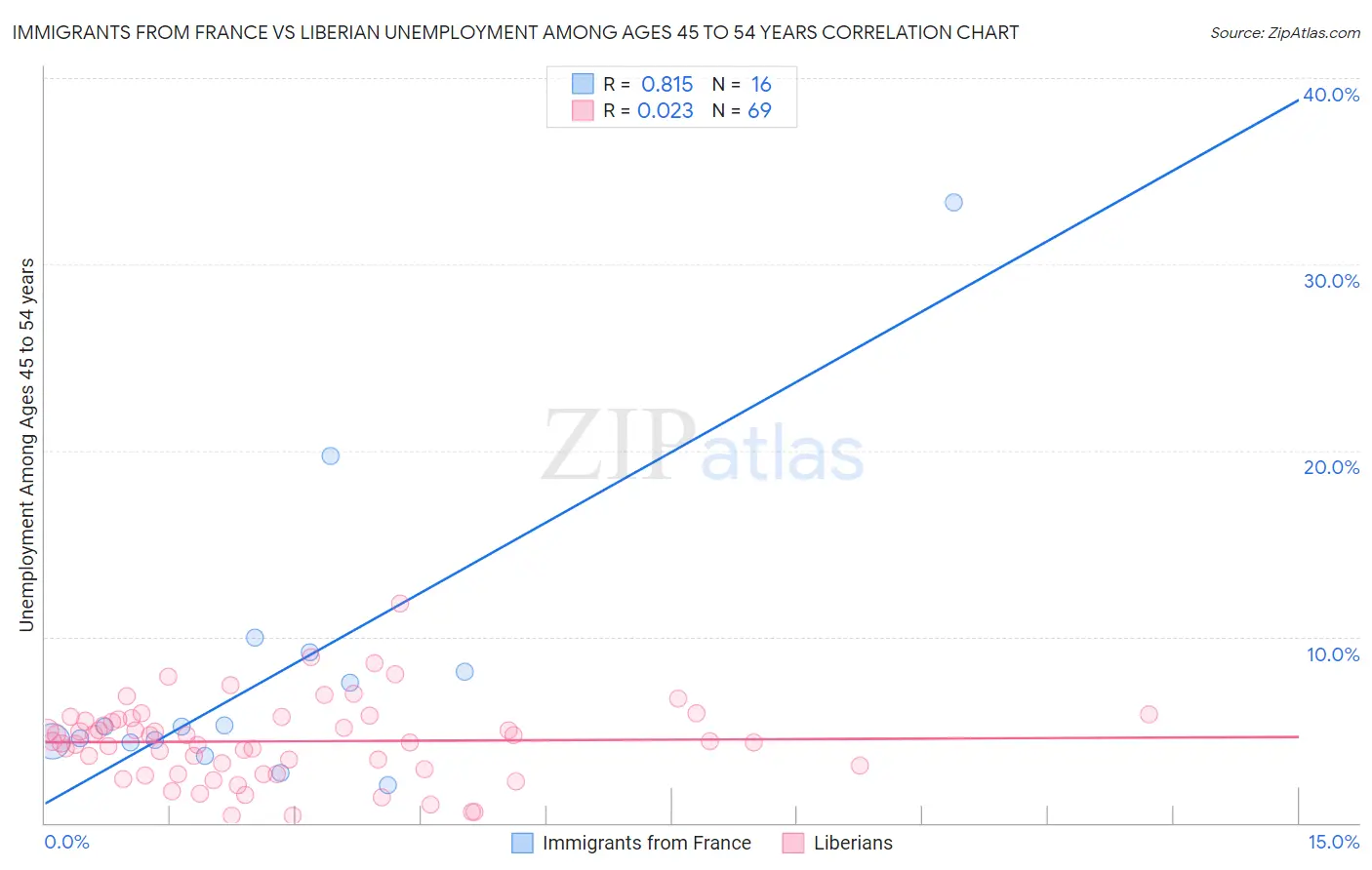 Immigrants from France vs Liberian Unemployment Among Ages 45 to 54 years