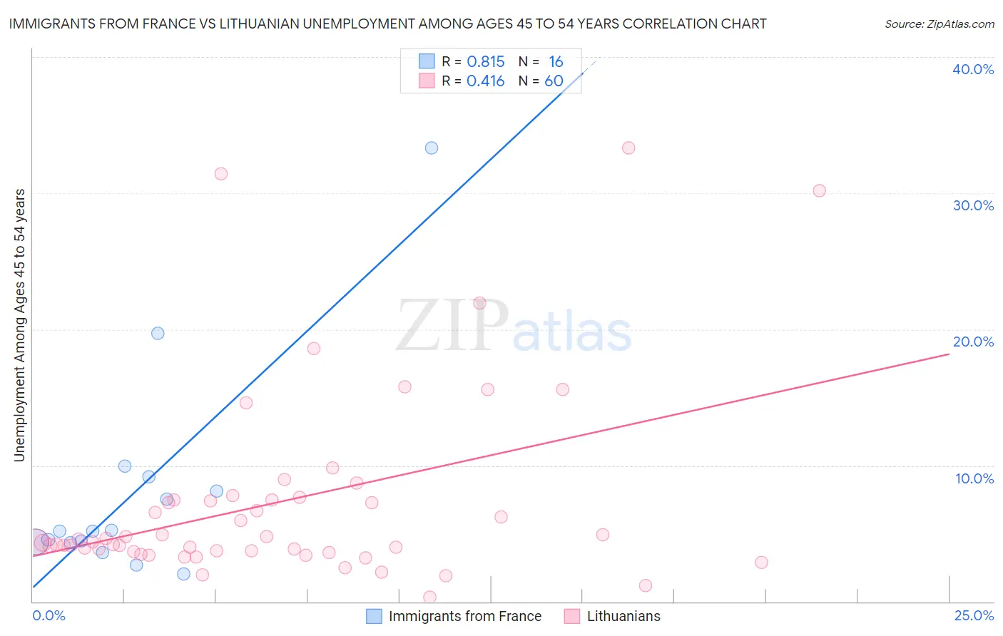 Immigrants from France vs Lithuanian Unemployment Among Ages 45 to 54 years