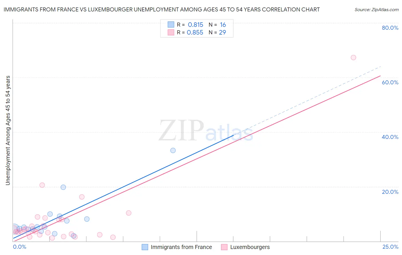 Immigrants from France vs Luxembourger Unemployment Among Ages 45 to 54 years