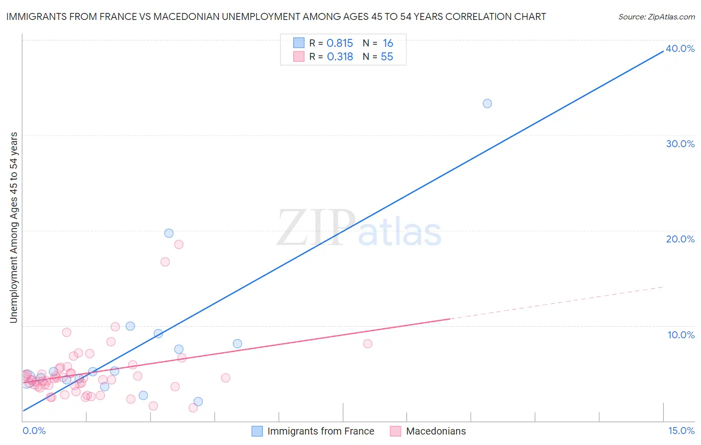 Immigrants from France vs Macedonian Unemployment Among Ages 45 to 54 years