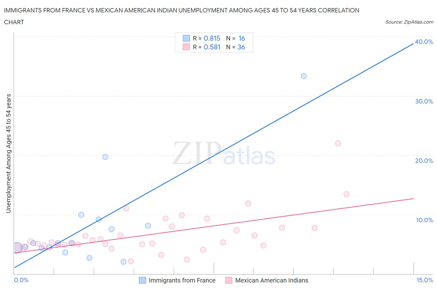 Immigrants from France vs Mexican American Indian Unemployment Among Ages 45 to 54 years