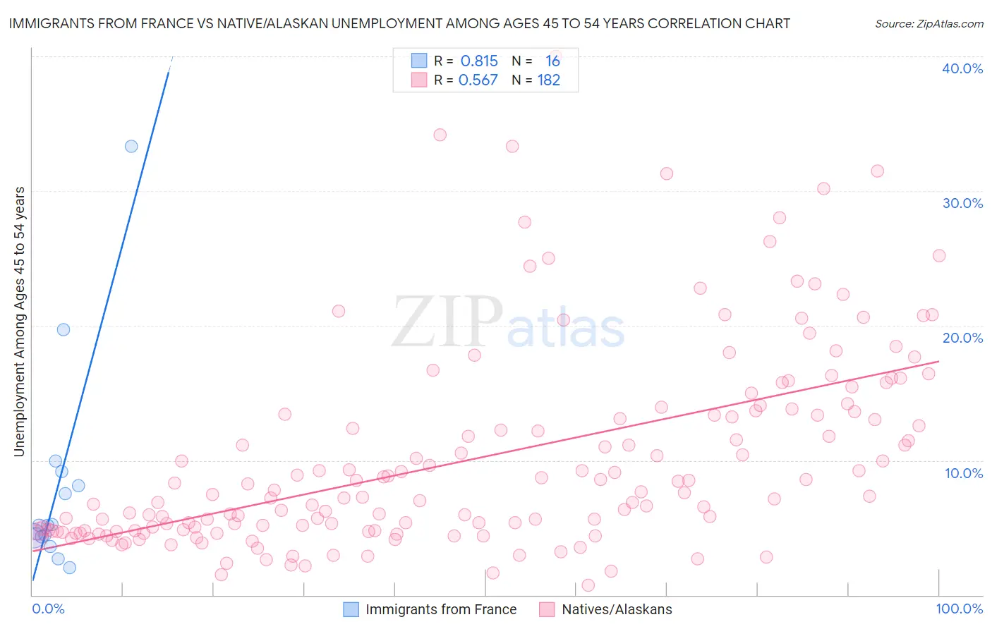 Immigrants from France vs Native/Alaskan Unemployment Among Ages 45 to 54 years