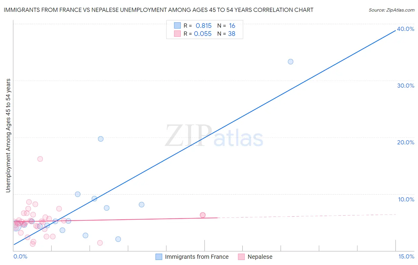 Immigrants from France vs Nepalese Unemployment Among Ages 45 to 54 years