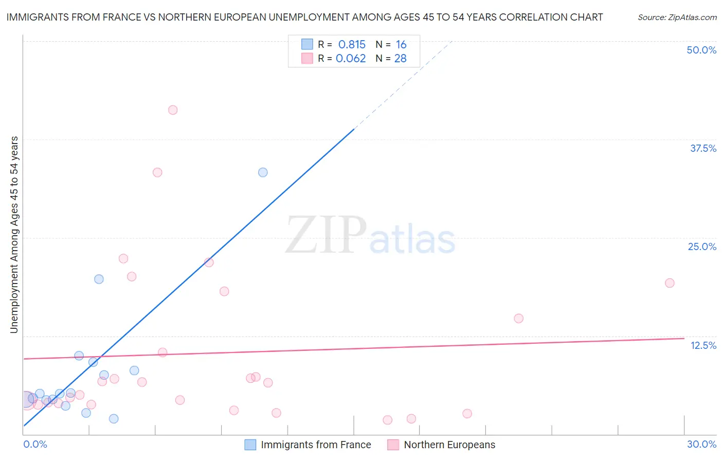 Immigrants from France vs Northern European Unemployment Among Ages 45 to 54 years