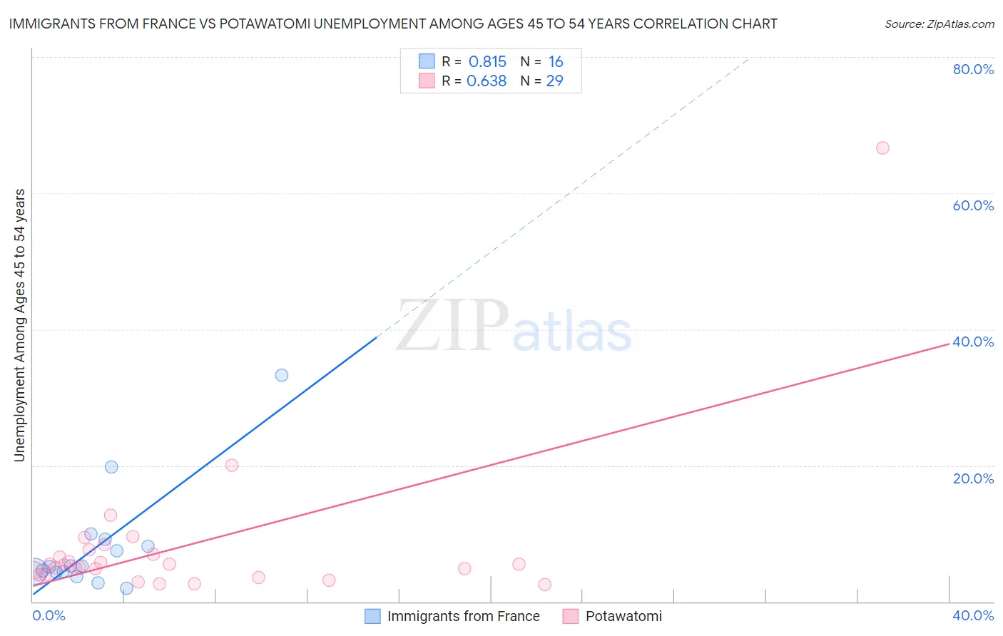 Immigrants from France vs Potawatomi Unemployment Among Ages 45 to 54 years