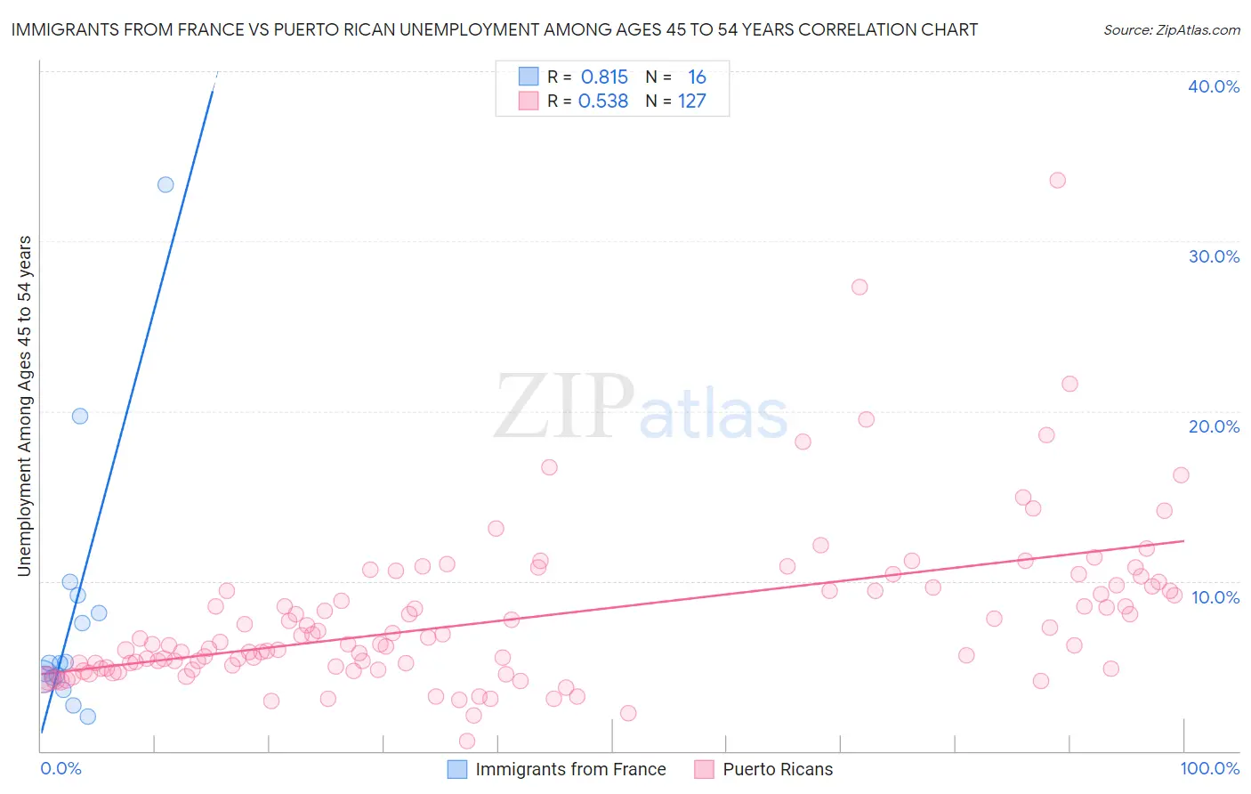 Immigrants from France vs Puerto Rican Unemployment Among Ages 45 to 54 years