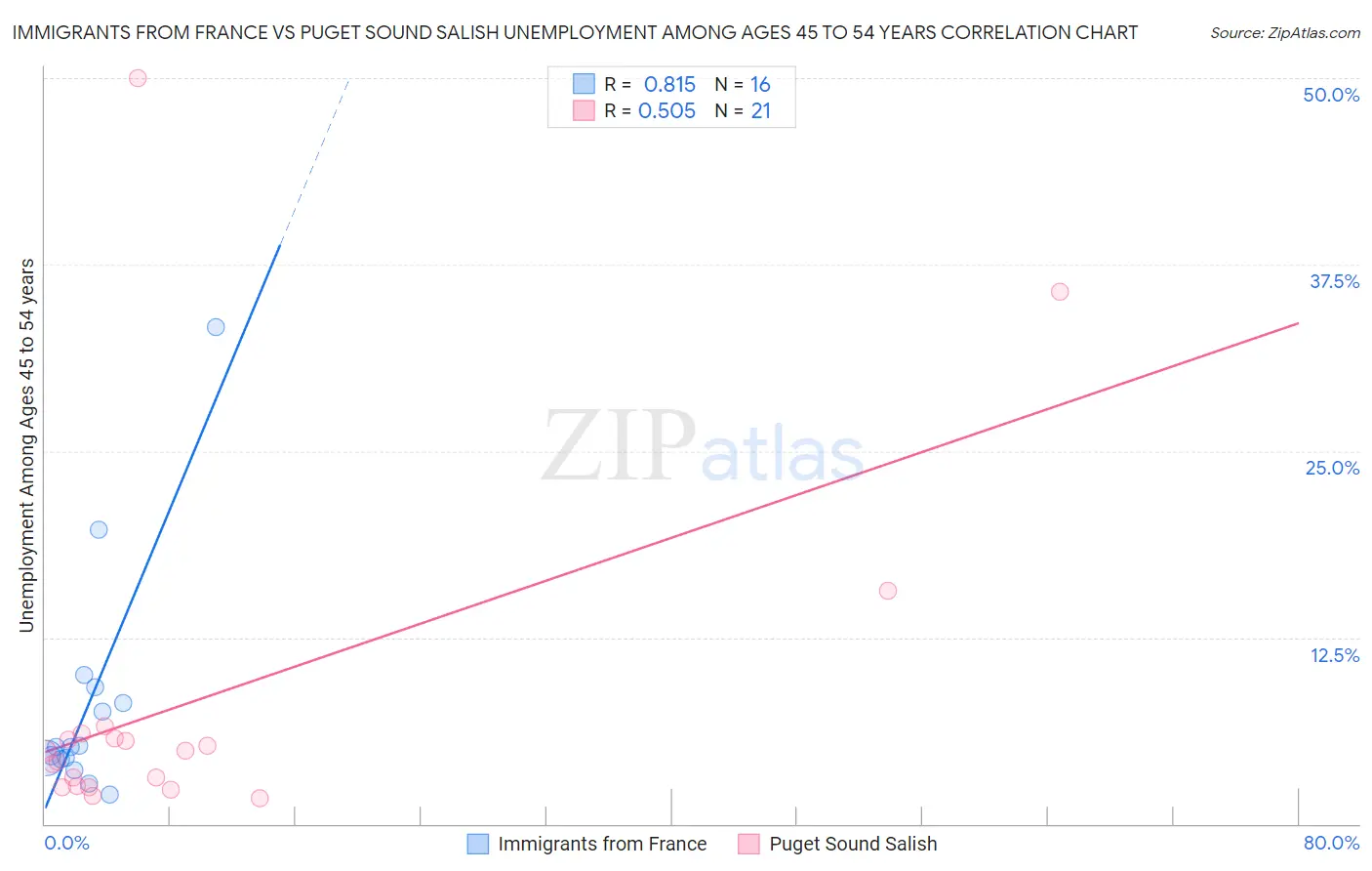 Immigrants from France vs Puget Sound Salish Unemployment Among Ages 45 to 54 years