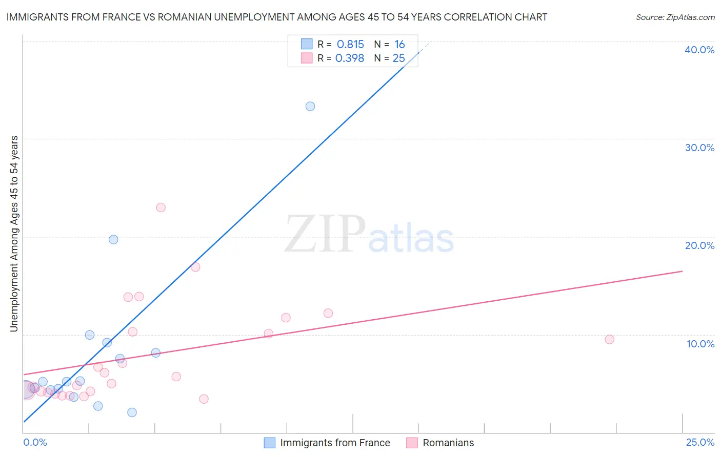 Immigrants from France vs Romanian Unemployment Among Ages 45 to 54 years
