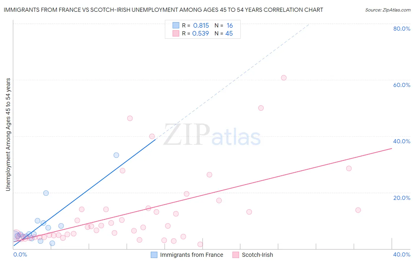 Immigrants from France vs Scotch-Irish Unemployment Among Ages 45 to 54 years