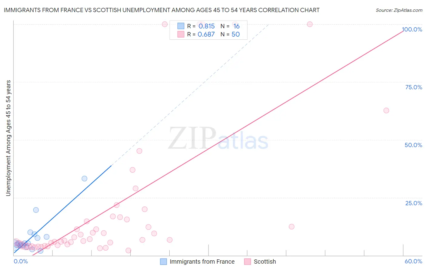 Immigrants from France vs Scottish Unemployment Among Ages 45 to 54 years