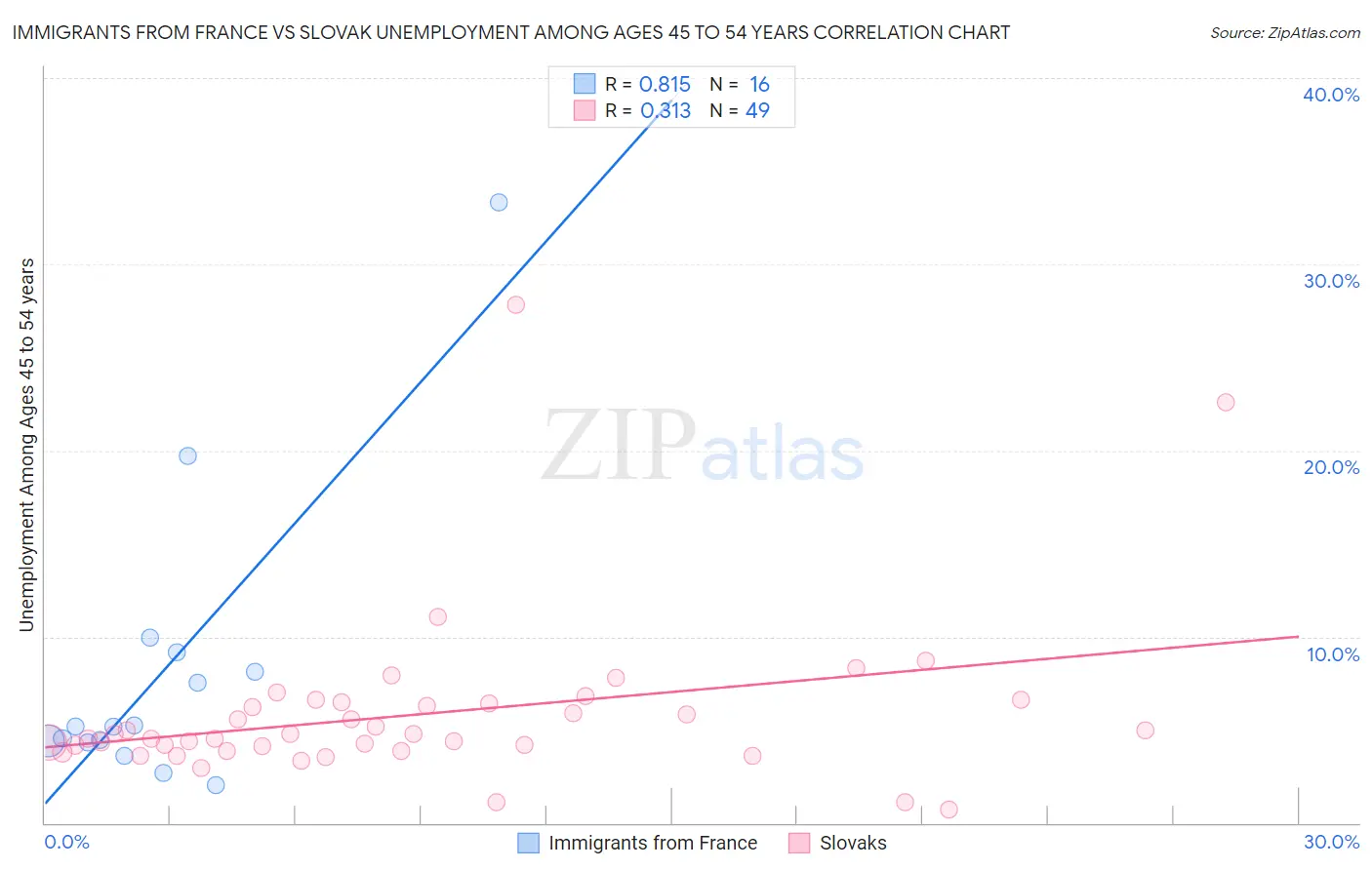 Immigrants from France vs Slovak Unemployment Among Ages 45 to 54 years
