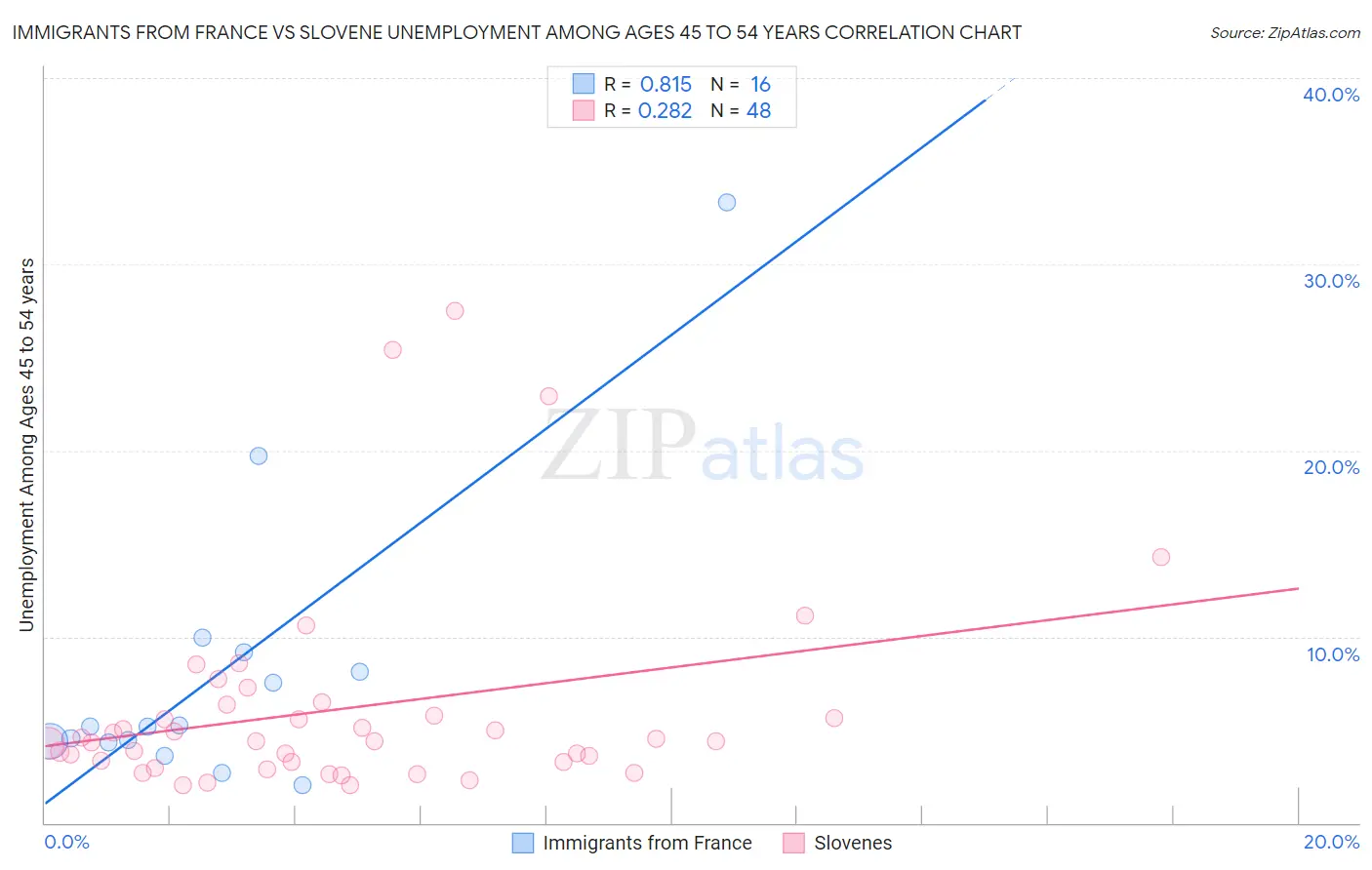 Immigrants from France vs Slovene Unemployment Among Ages 45 to 54 years