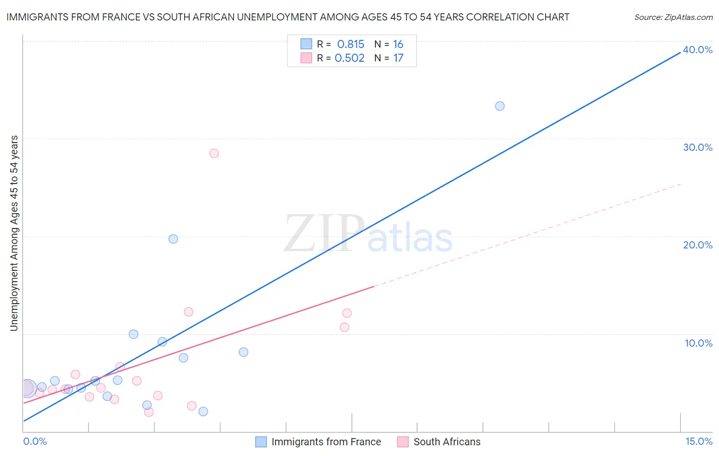 Immigrants from France vs South African Unemployment Among Ages 45 to 54 years