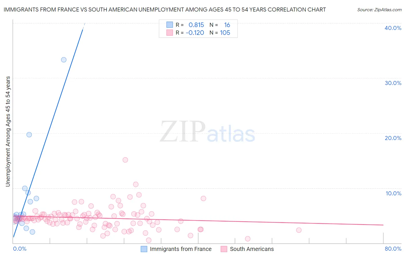 Immigrants from France vs South American Unemployment Among Ages 45 to 54 years