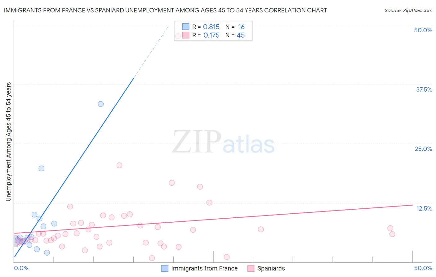 Immigrants from France vs Spaniard Unemployment Among Ages 45 to 54 years