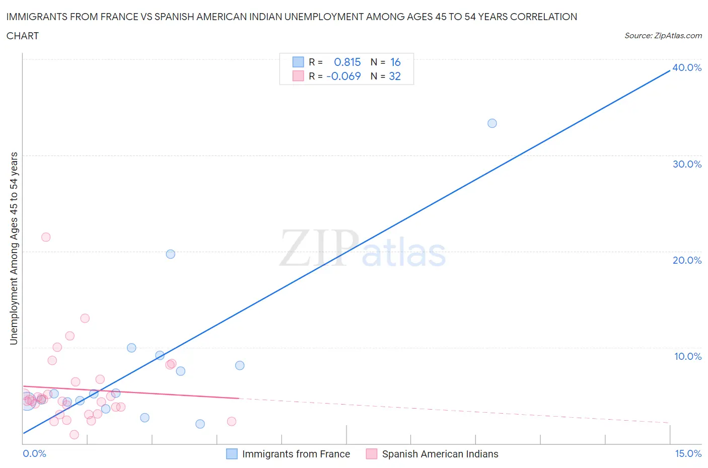 Immigrants from France vs Spanish American Indian Unemployment Among Ages 45 to 54 years