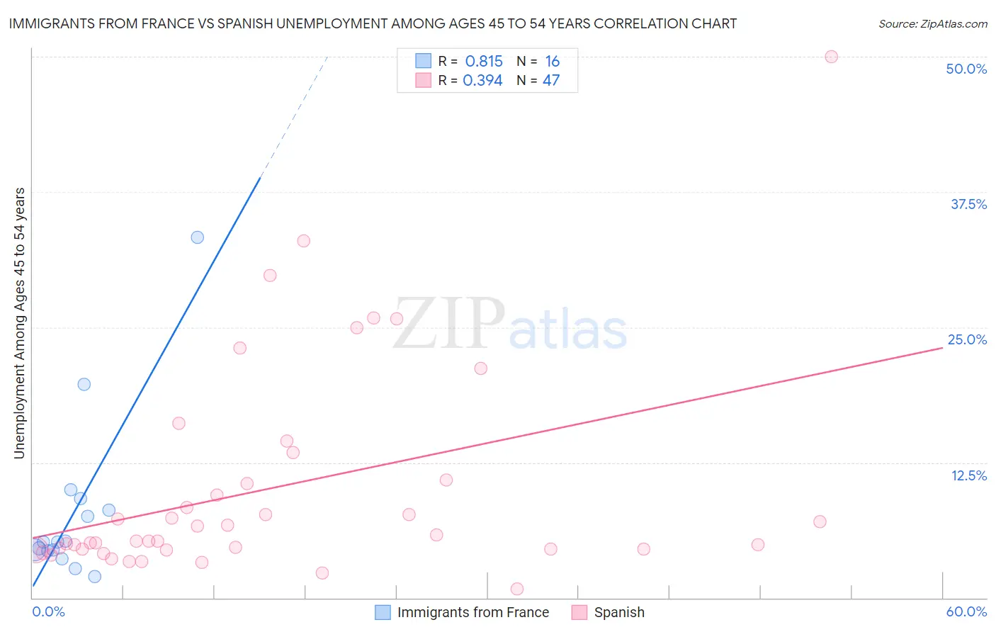 Immigrants from France vs Spanish Unemployment Among Ages 45 to 54 years