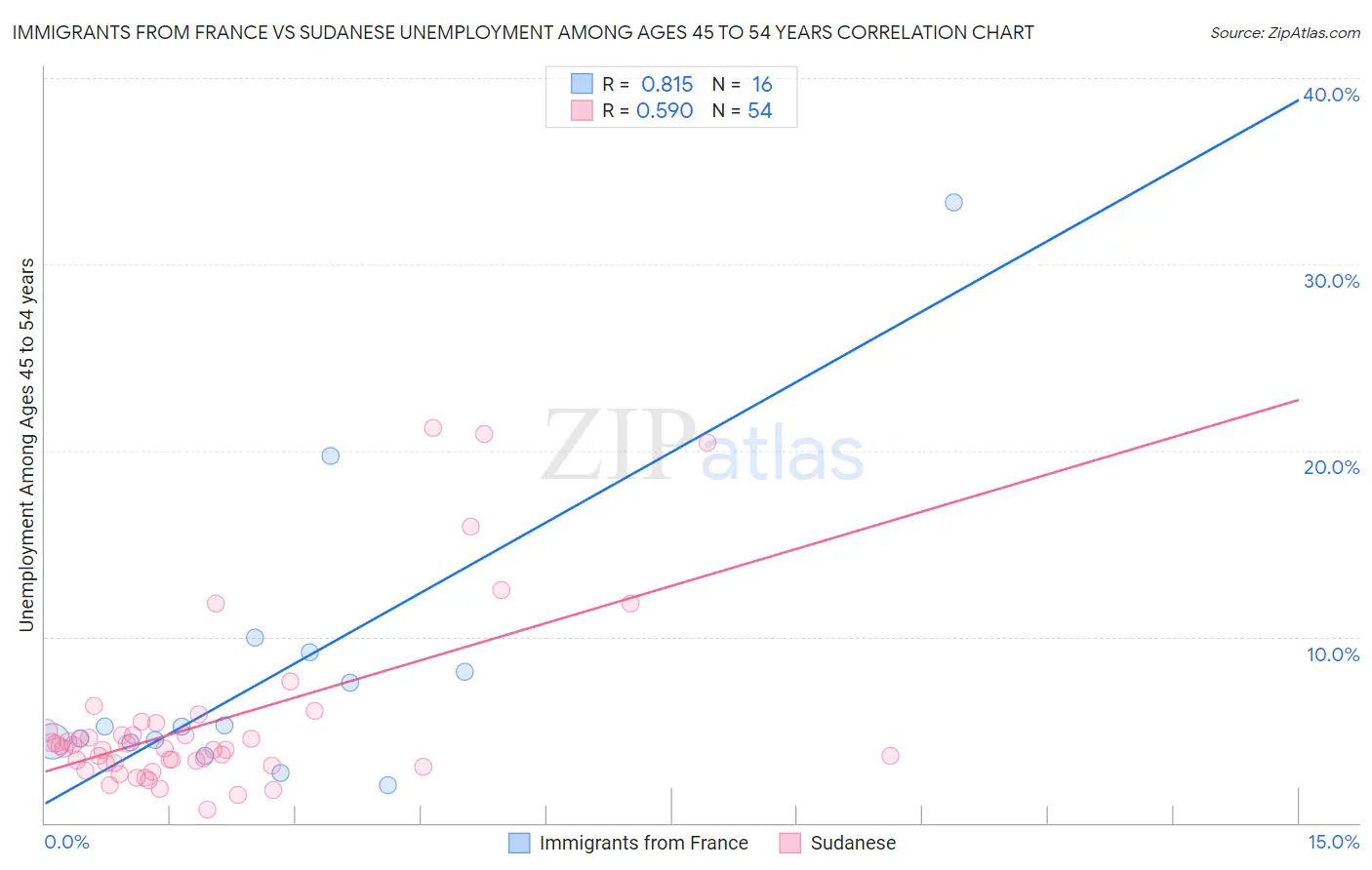 Immigrants from France vs Sudanese Unemployment Among Ages 45 to 54 years