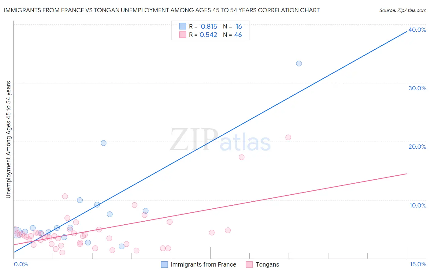 Immigrants from France vs Tongan Unemployment Among Ages 45 to 54 years