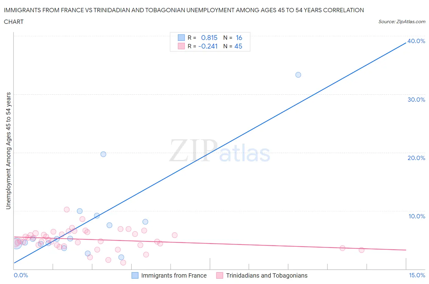 Immigrants from France vs Trinidadian and Tobagonian Unemployment Among Ages 45 to 54 years