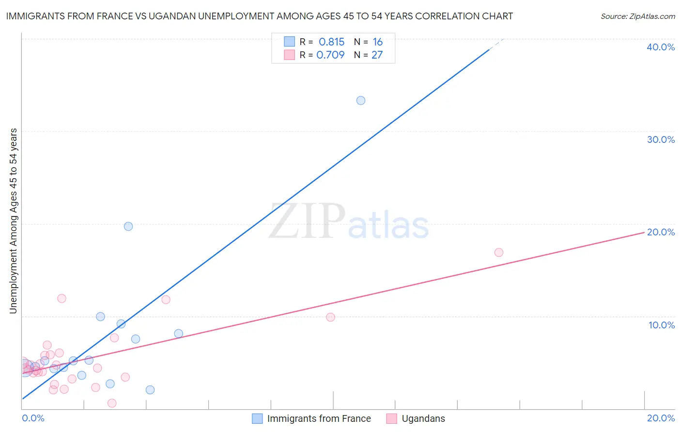 Immigrants from France vs Ugandan Unemployment Among Ages 45 to 54 years