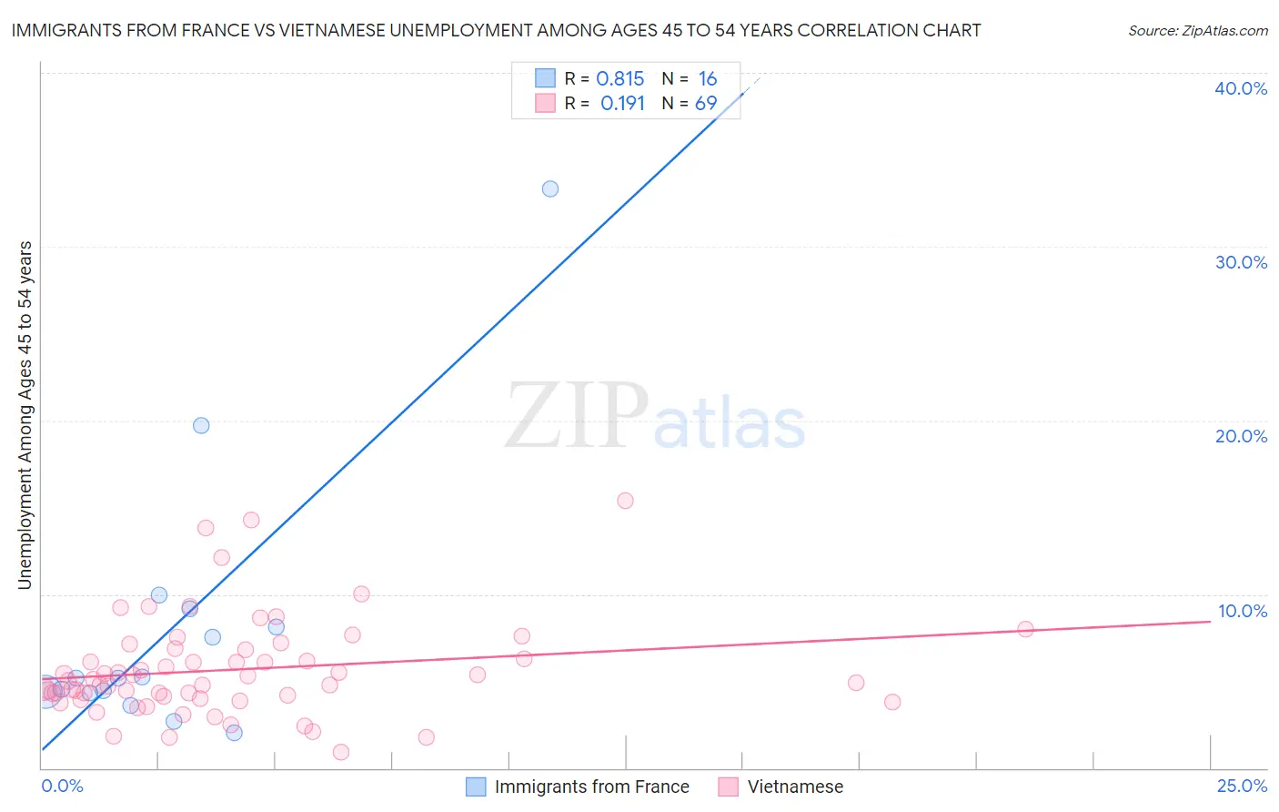 Immigrants from France vs Vietnamese Unemployment Among Ages 45 to 54 years