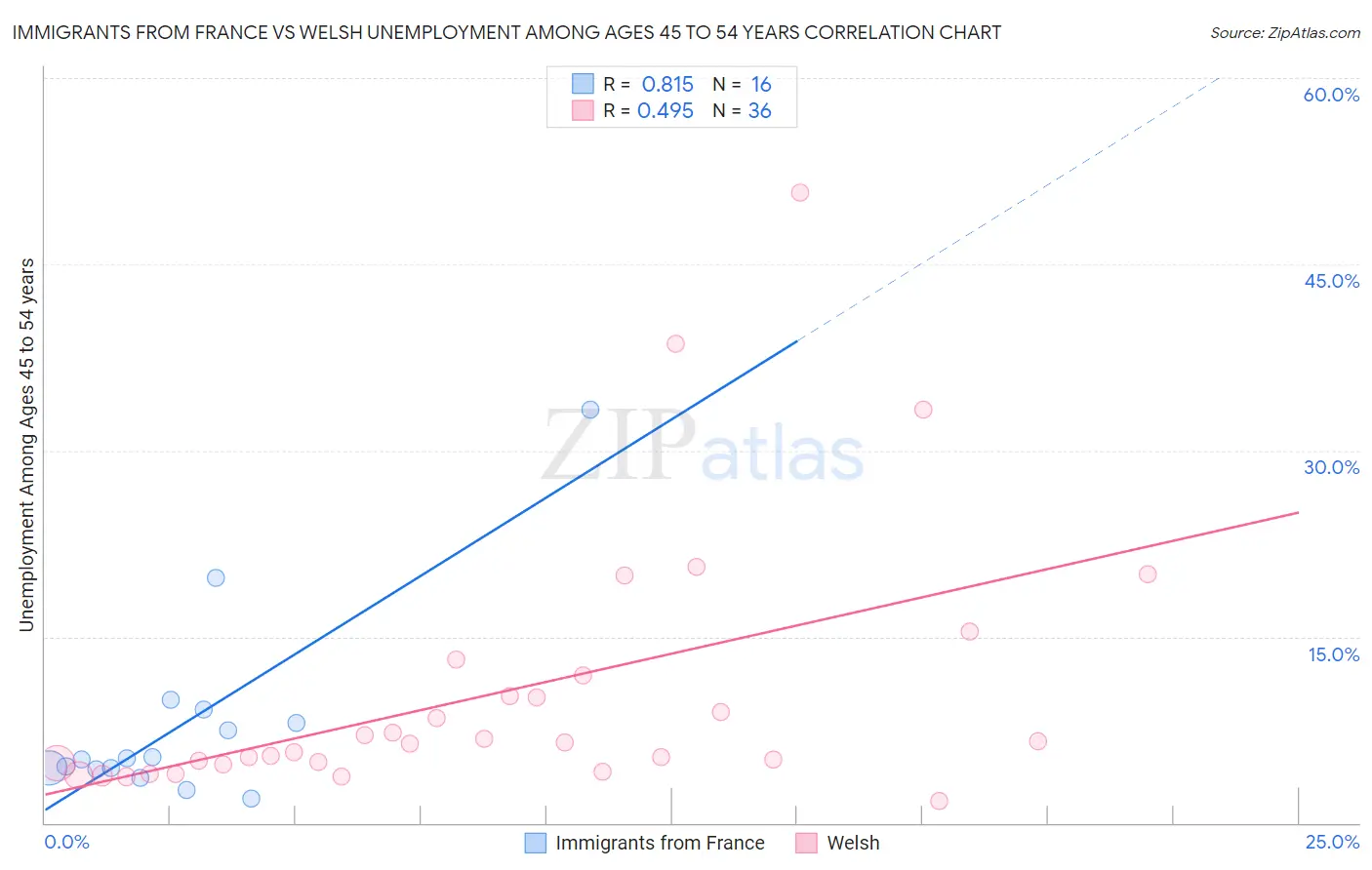 Immigrants from France vs Welsh Unemployment Among Ages 45 to 54 years