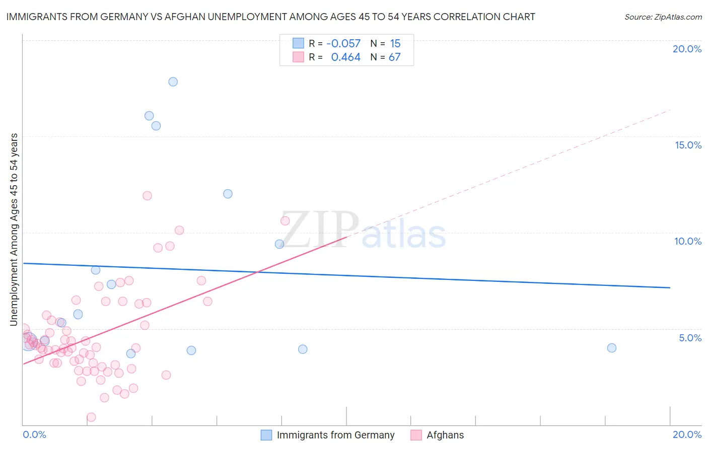 Immigrants from Germany vs Afghan Unemployment Among Ages 45 to 54 years