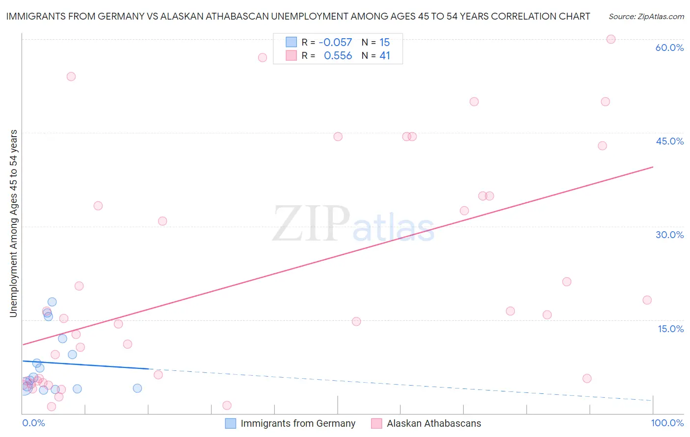 Immigrants from Germany vs Alaskan Athabascan Unemployment Among Ages 45 to 54 years
