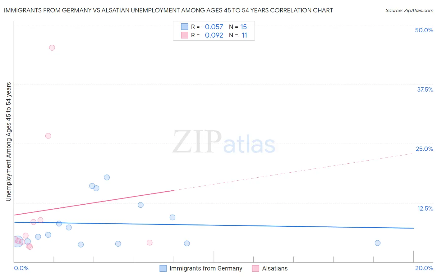 Immigrants from Germany vs Alsatian Unemployment Among Ages 45 to 54 years