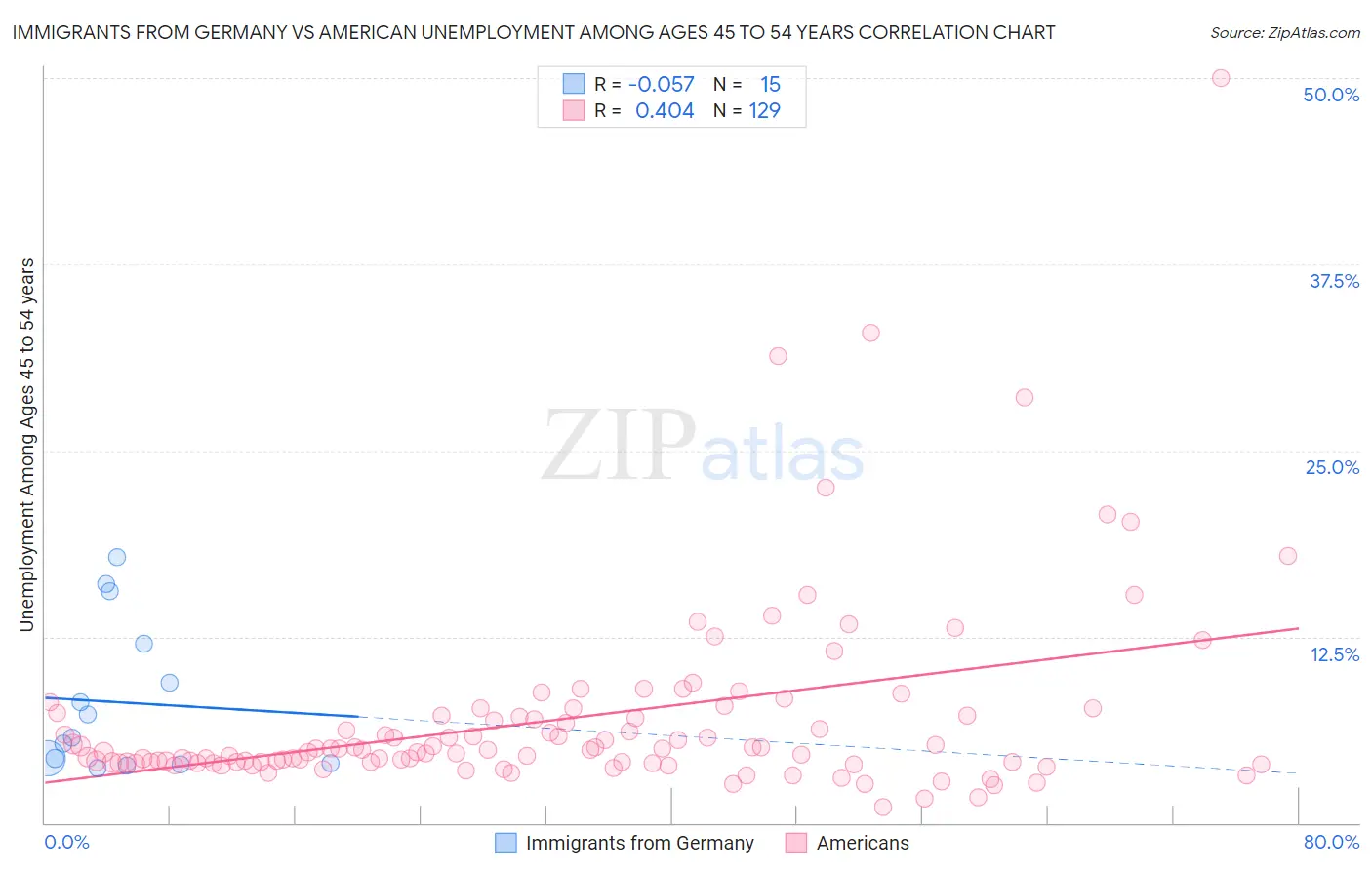 Immigrants from Germany vs American Unemployment Among Ages 45 to 54 years