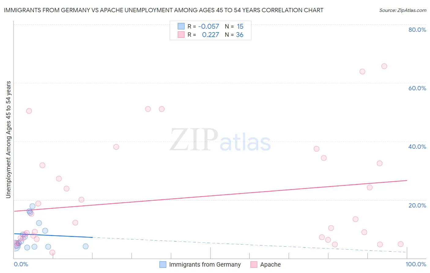 Immigrants from Germany vs Apache Unemployment Among Ages 45 to 54 years