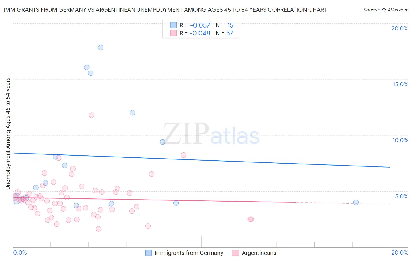 Immigrants from Germany vs Argentinean Unemployment Among Ages 45 to 54 years