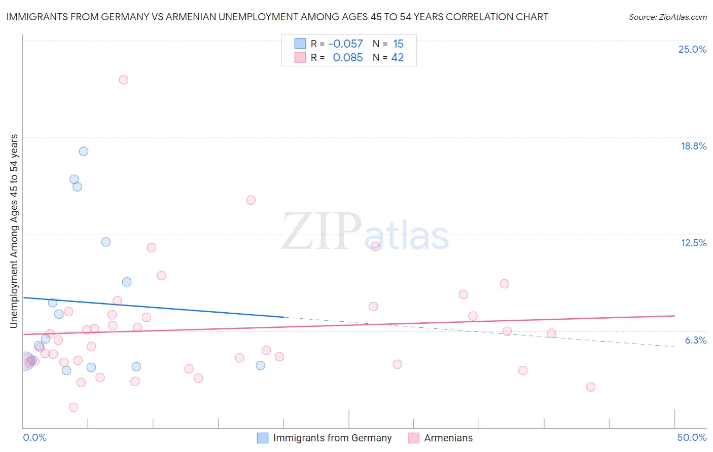 Immigrants from Germany vs Armenian Unemployment Among Ages 45 to 54 years