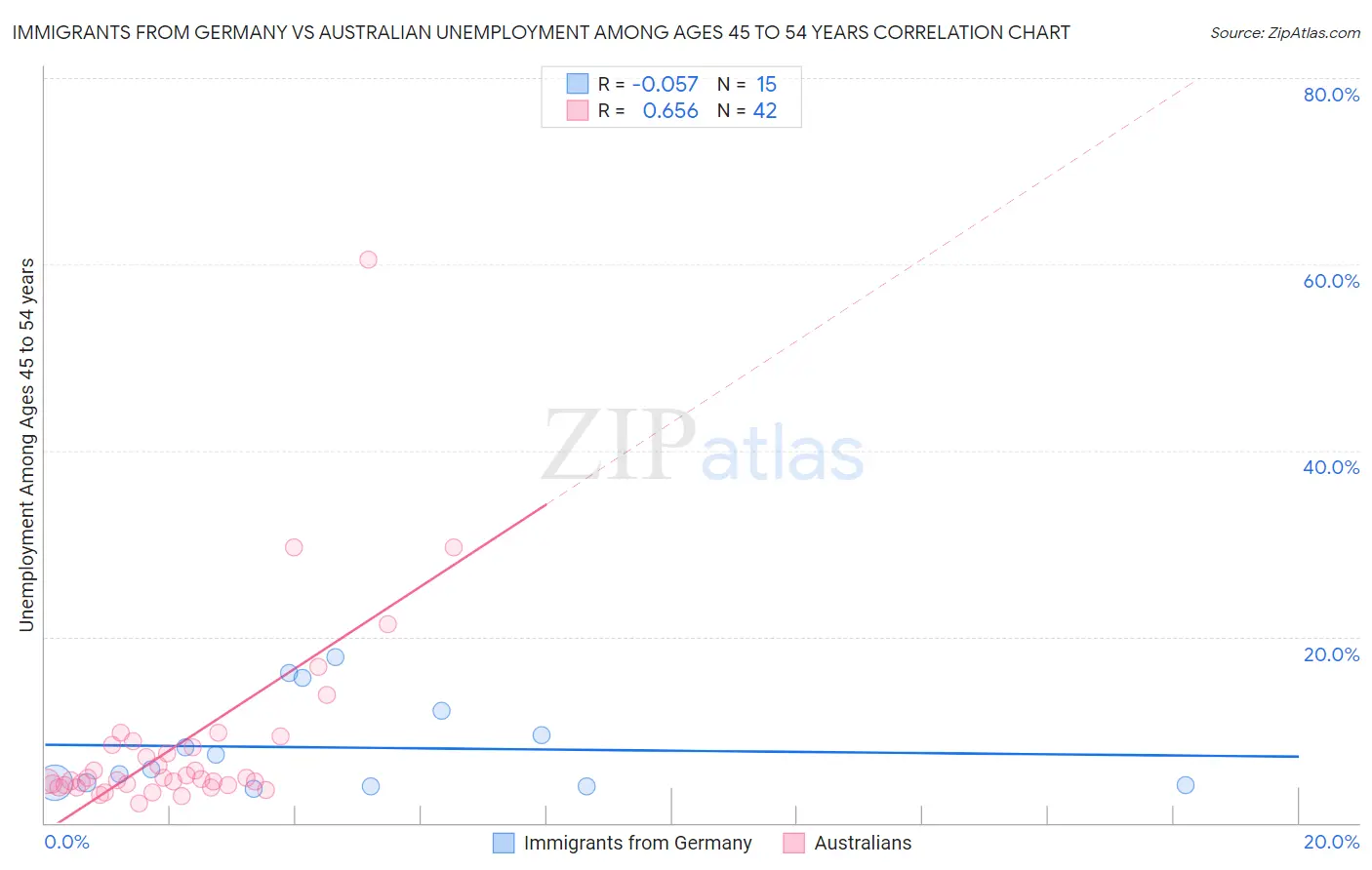 Immigrants from Germany vs Australian Unemployment Among Ages 45 to 54 years