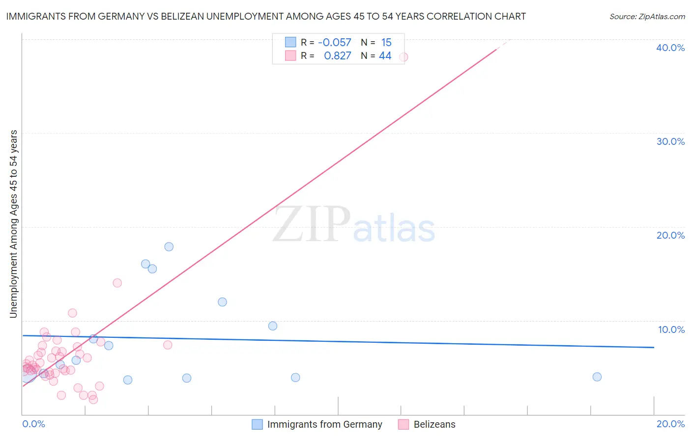 Immigrants from Germany vs Belizean Unemployment Among Ages 45 to 54 years