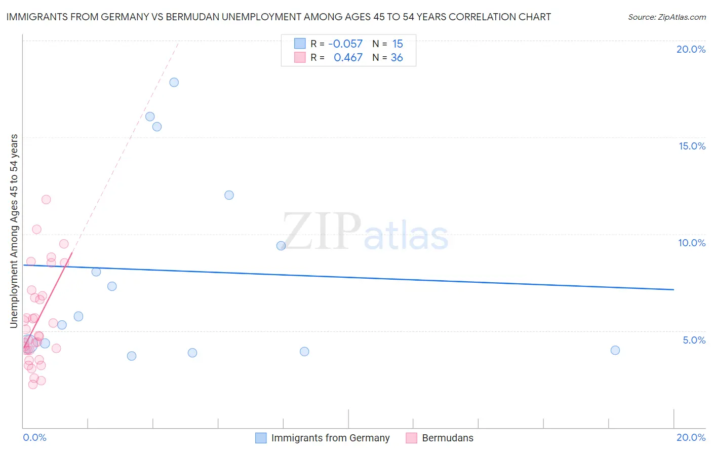 Immigrants from Germany vs Bermudan Unemployment Among Ages 45 to 54 years