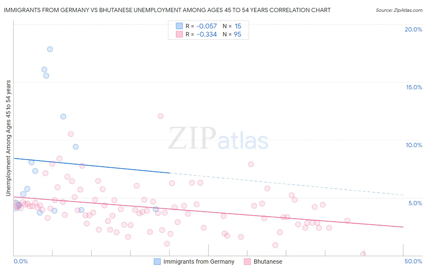Immigrants from Germany vs Bhutanese Unemployment Among Ages 45 to 54 years