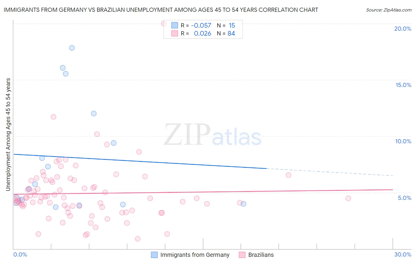Immigrants from Germany vs Brazilian Unemployment Among Ages 45 to 54 years