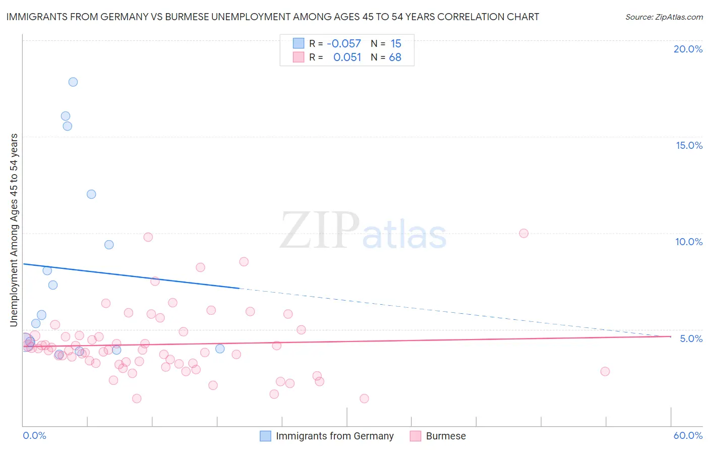 Immigrants from Germany vs Burmese Unemployment Among Ages 45 to 54 years