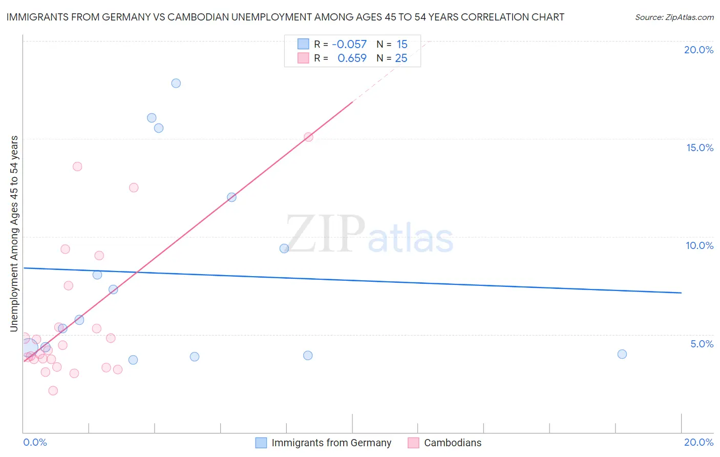 Immigrants from Germany vs Cambodian Unemployment Among Ages 45 to 54 years