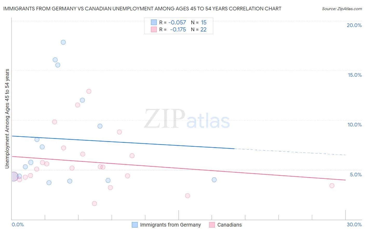 Immigrants from Germany vs Canadian Unemployment Among Ages 45 to 54 years