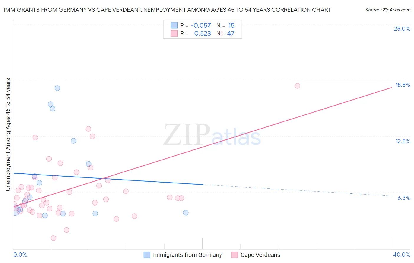 Immigrants from Germany vs Cape Verdean Unemployment Among Ages 45 to 54 years